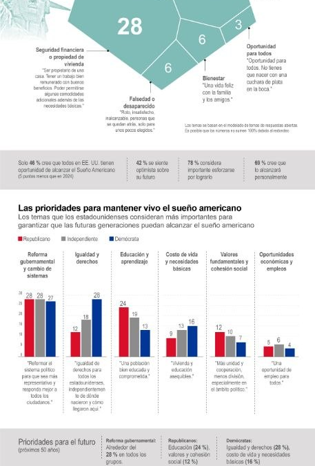 [Infografía]Sueño Americano en el 2026: aspiraciones, dudas y desigualdad