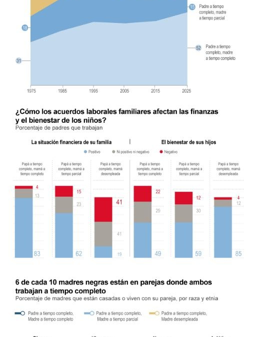 El 52 % de los padres en familias con ambos progenitores trabajan a tiempo completo