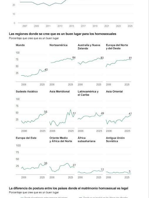 [Infografía] La aceptación hacia las personas homosexuales en el mundo sigue mostrando una profunda división