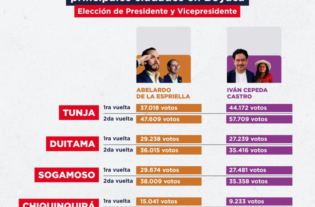 Los votos en segunda vuelta crecieron significativamente en las principales ciudades de Boyacá #Tolditos7Días