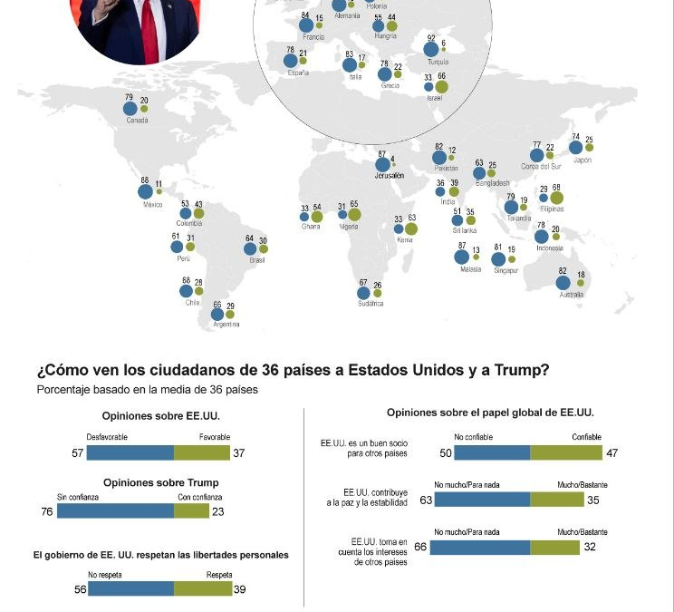 [Infografía] El presidente estadounidense, Donald Trump, afronta una amplia desconfianza en gran parte del mundo
