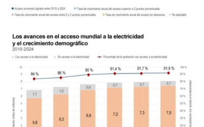 [Infografía] Al menos 655 millones de personas en el mundo seguían sin acceso a electricidad en el 2024