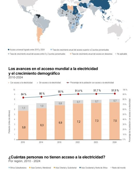 [Infografía] Al menos 655 millones de personas en el mundo seguían sin acceso a electricidad en el 2024