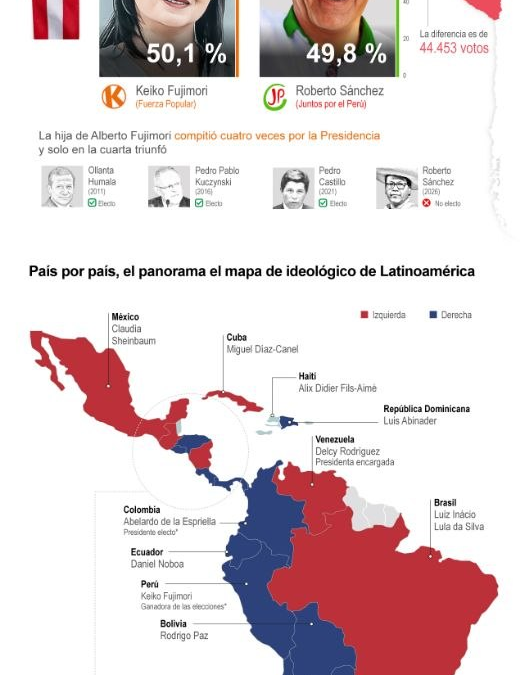 [Infografía] La derecha se consolida en Latinoamérica con el triunfo de Keiko Fujimori en Perú