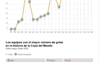 [Infografía] El Mundial del 2026 rompe el récord de más goles marcados en un solo torneo
