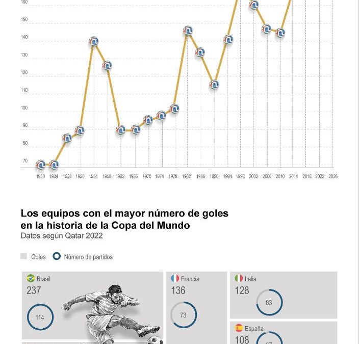 [Infografía] El Mundial del 2026 rompe el récord de más goles marcados en un solo torneo
