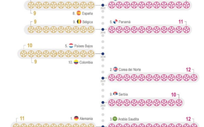 [Infografía] Alemania y Países Bajos se suman a la lista de las selecciones más goleadoras en la fase de grupos