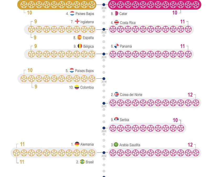 [Infografía] Alemania y Países Bajos se suman a la lista de las selecciones más goleadoras en la fase de grupos