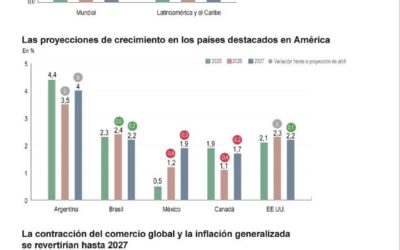 [Infografía] Latinoamérica mantiene su perspectiva de crecimiento pese a la crisis por la guerra en Oriente Medio