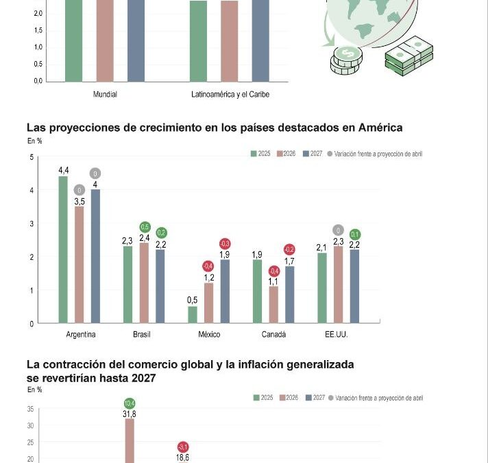[Infografía] Latinoamérica mantiene su perspectiva de crecimiento pese a la crisis por la guerra en Oriente Medio