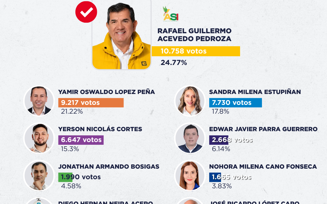 [Infografía] Así votó Tunja en las elecciones atípicas de este domingo