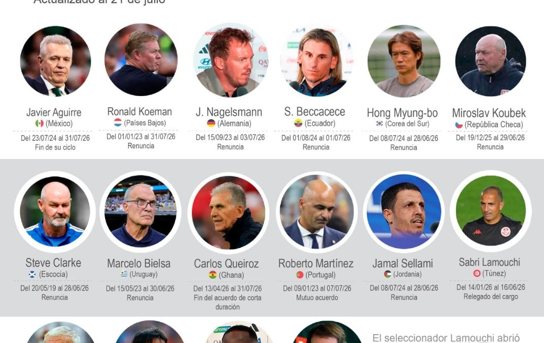 [Infografía] Ya son 16 los técnicos que no siguen con sus selecciones tras el Mundial
