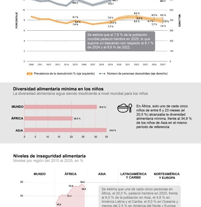 [Infografía] El hambre afecta a 645 millones de personas en el mundo