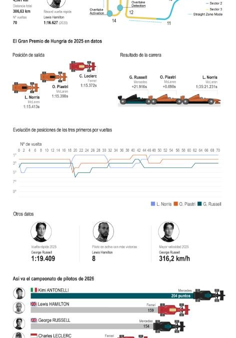 [Infografía] Leclerc marcó el mejor tiempo en la primera prueba libre de Hungría en la Fórmula Uno