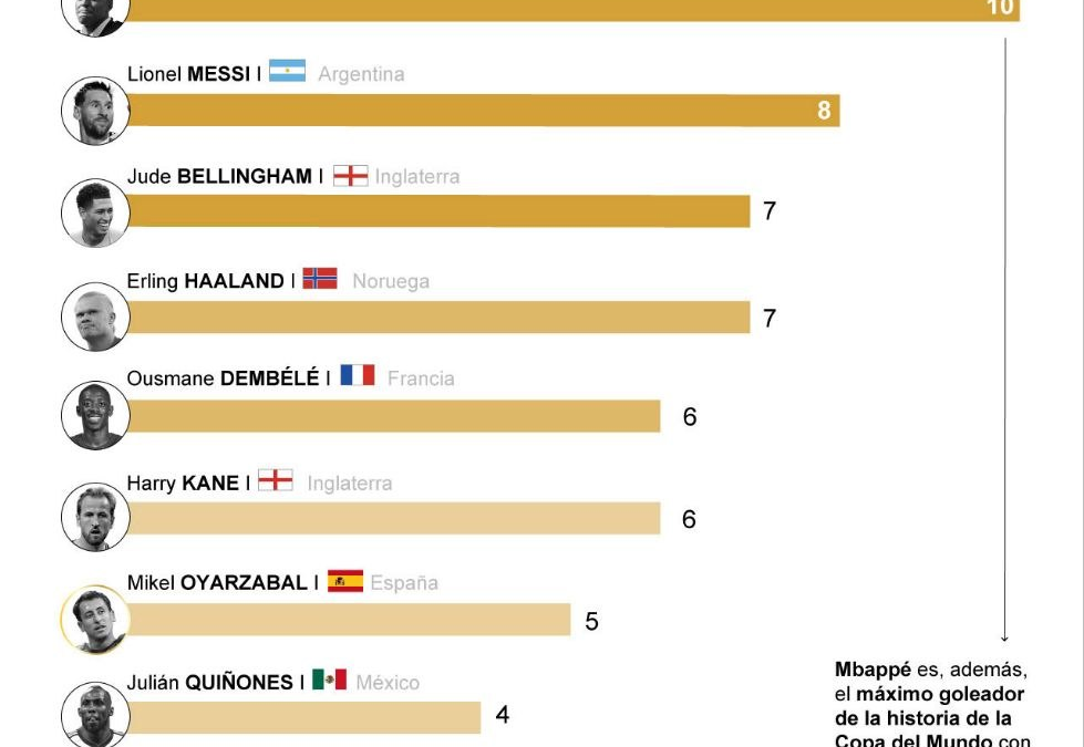 [Infografía] Mbappé, Bota de Oro del Mundial