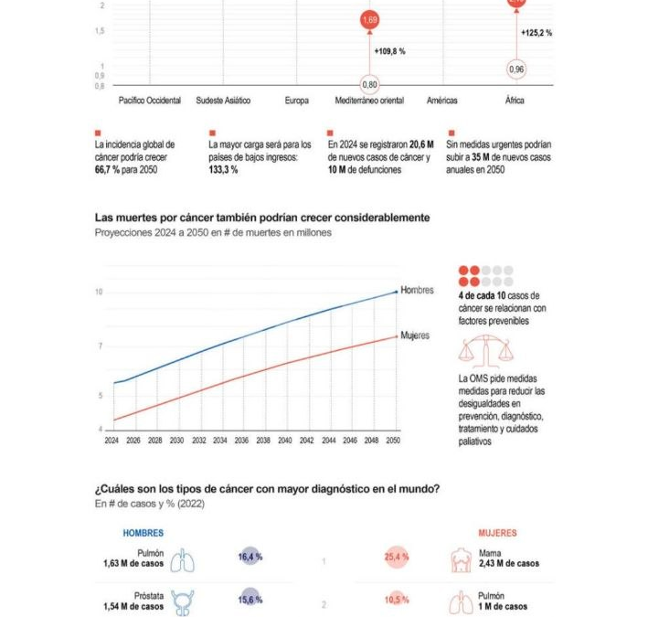 La OMS advierte que los diagnósticos de cáncer podrían aumentar a 35 millones para el 2050