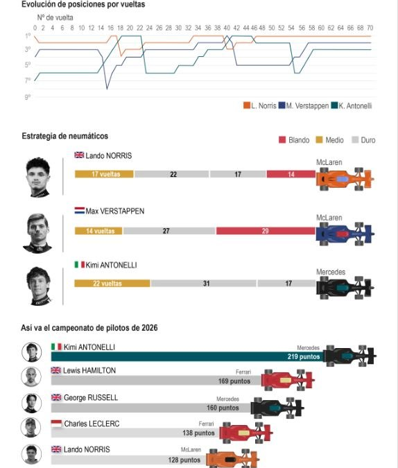 [Infografía] Lando Norris repitió triunfo en el Gran Premio de Hungria