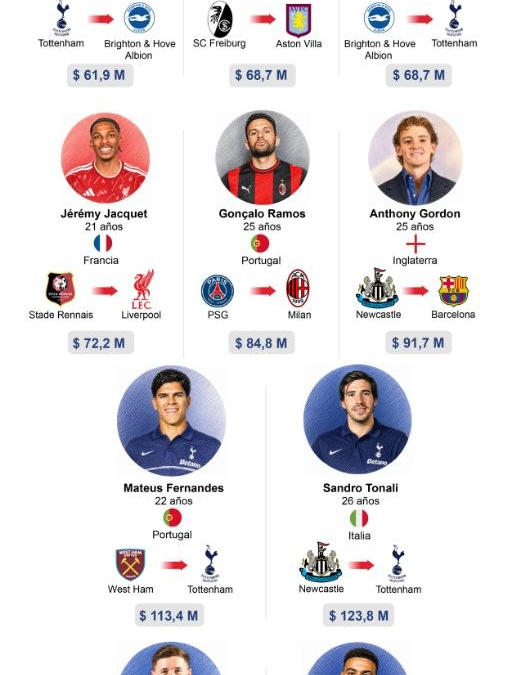 [Infografía] Los 10 fichajes más caros de cara a la temporada 2026-2027