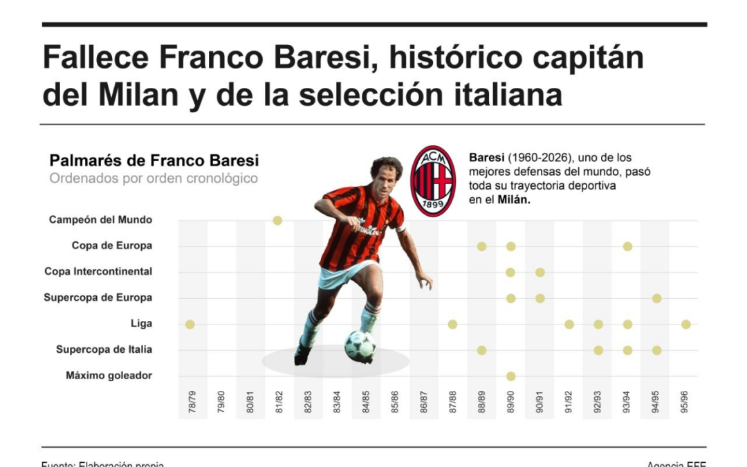 [Infografía] Muere a los 66 años Franco Baresi, histórico capitán y leyenda del Milán