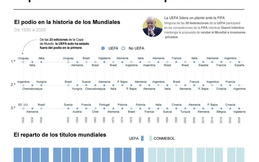 [Infografía] El plante a FIFA amenaza a Mundiales sub-20, sub-17 y clasificación para el femenino 2027
