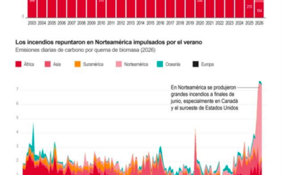 [Infografía] Las emisiones por incendios forestales registran mínimos históricos, pero preocupa el efecto del verano