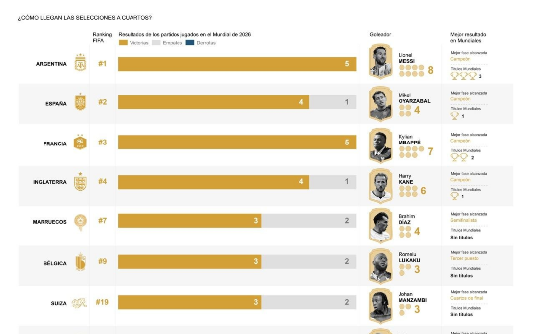 [Infografía] Así han llegado a los cuartos de final las ocho selecciones clasificadas