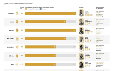 [Infografía] Así han llegado a los cuartos de final las ocho selecciones clasificadas