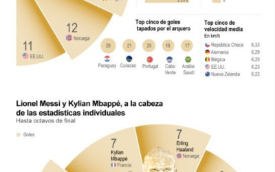 [Infografía] Francia y Argentina lideran gran parte de las estadísticas del Mundial 2026 hasta los octavos de final