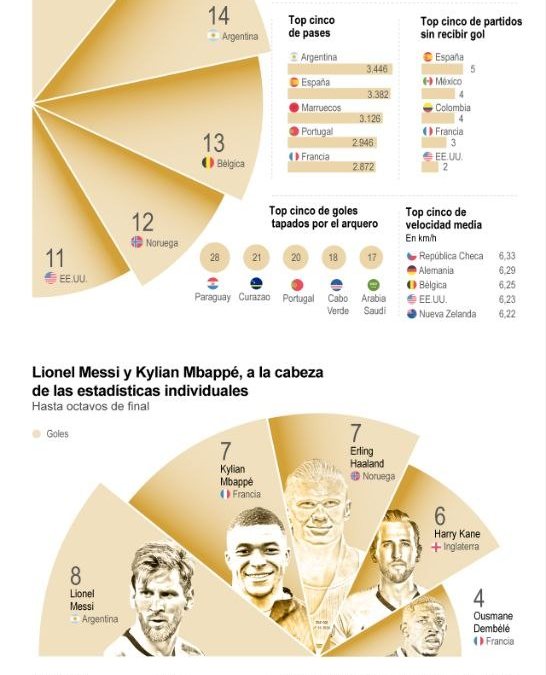 [Infografía] Francia y Argentina lideran gran parte de las estadísticas del Mundial 2026 hasta los octavos de final