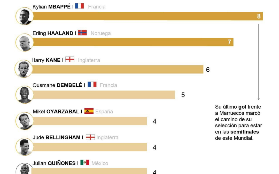 [Infografía] Mbappé iguala a Messi como máximo goleador del Mundial
