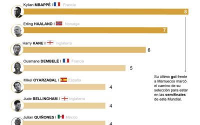 [Infografía] Mbappé iguala a Messi como máximo goleador del Mundial