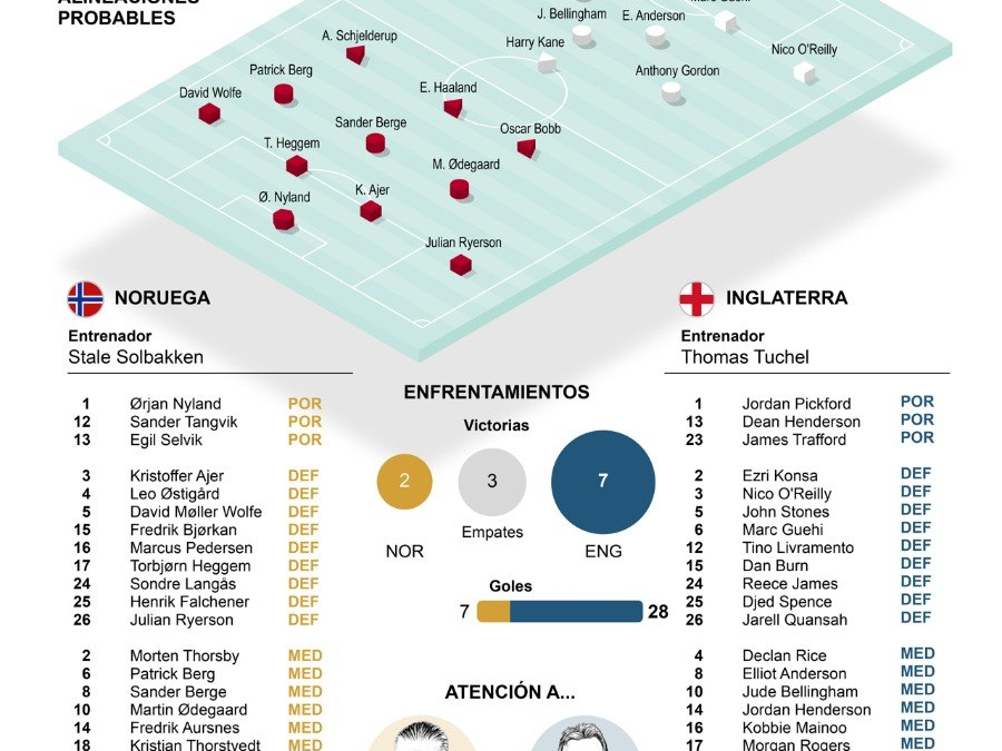 [Infografía] Noruega e Inglaterra se enfrentan por el sueño de llegar a las semifinales del Mundial