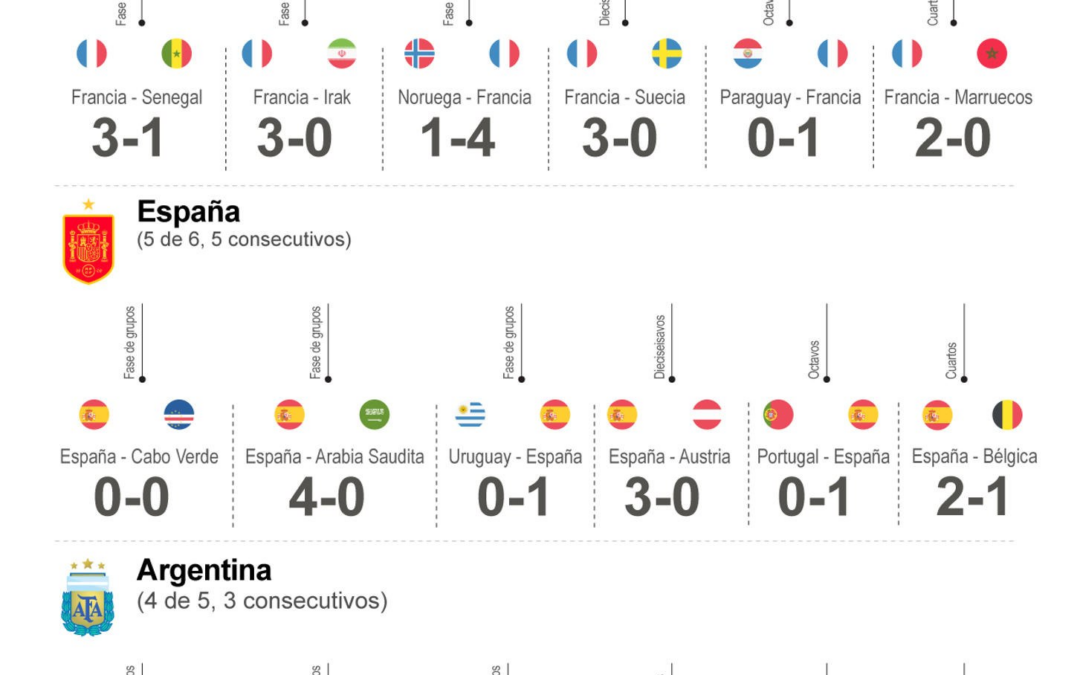[Infografía] Francia lidera como la selección con más victorias en tiempo regular del Mundial 2026