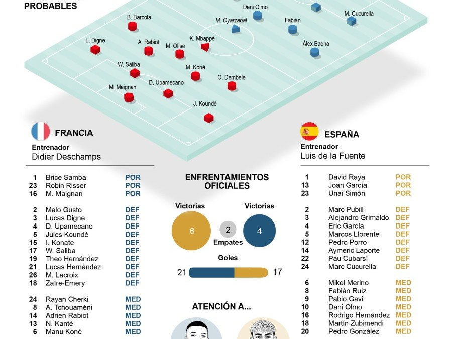 [Infografía] Previa del partido España – Francia