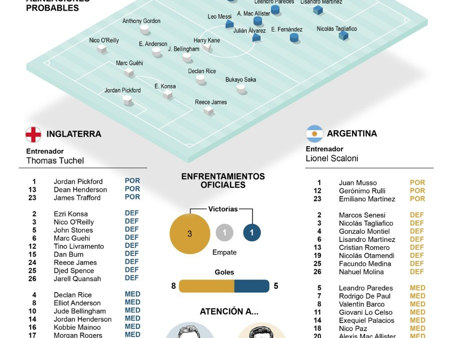 [Infografía] Previa del partido Inglaterra – Argentina, semifinal del Mundial 2026