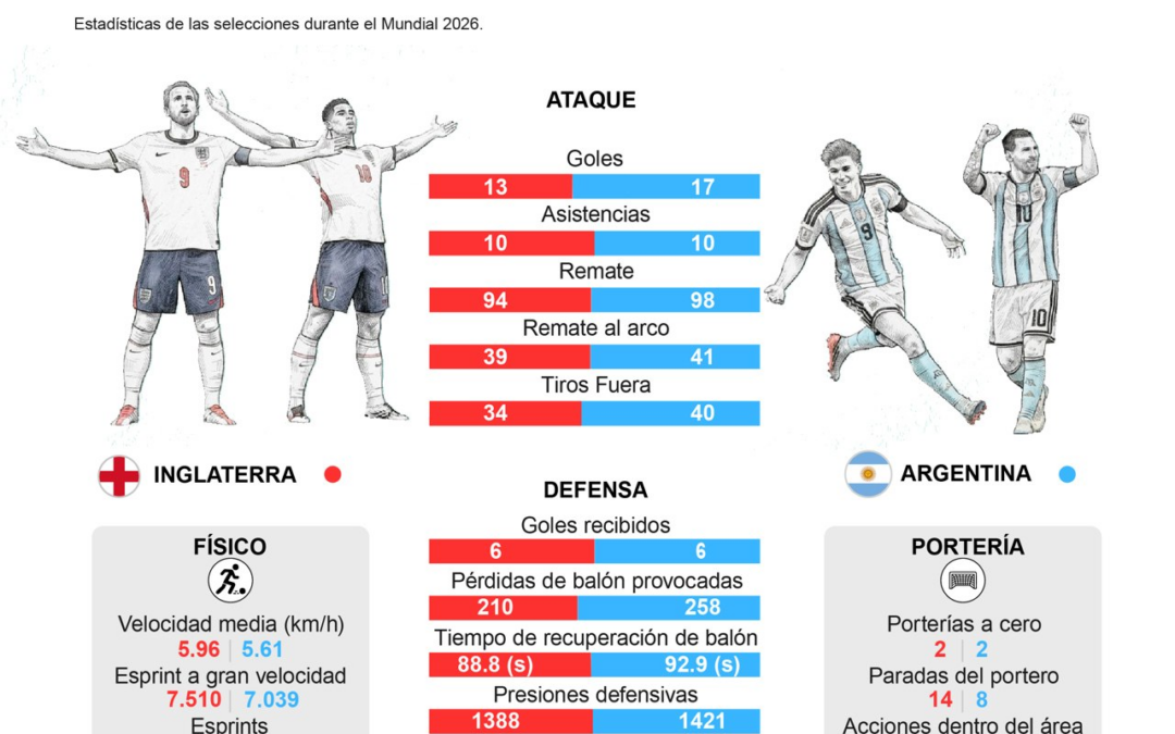 [Infografía] Estadísticas de Inglaterra y Argentina en el Mundial 2026