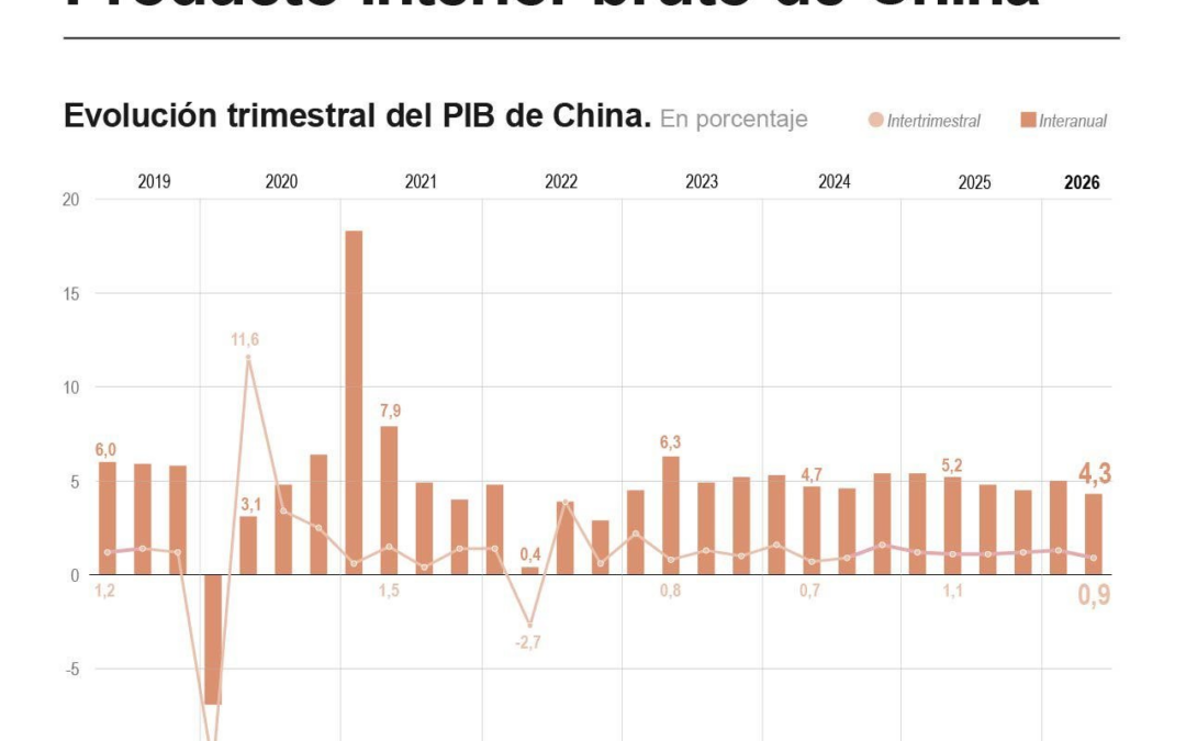 [Infografía] El PIB de China cumple pronósticos al frenar al 0,9 % intertrimestral entre abril y junio