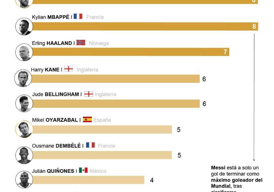 [Infografía] Messi llega a la final como máximo goleador del Mundial