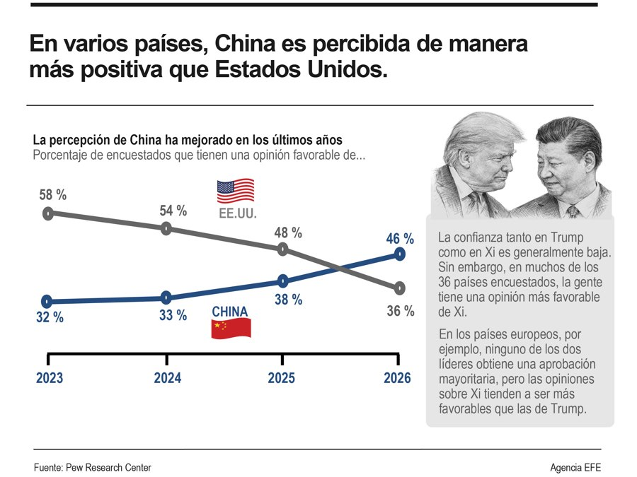 [Infografía] En varios países, China es percibida de manera más positiva que Estados Unidos
