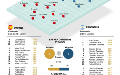 [Infografía] Argentina llega a su séptima final en los mundiales y España, a su segunda
