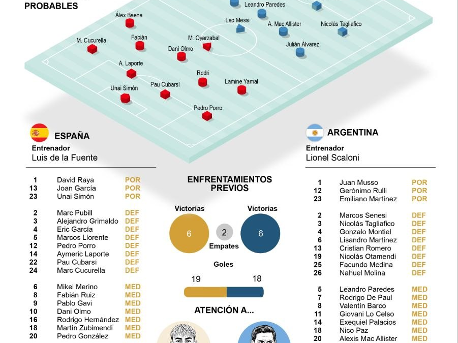 [Infografía] Argentina llega a su séptima final en los mundiales y España, a su segunda