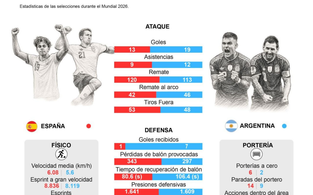 [Infografía] Mañana será la Final del Mundial de Fútbol FIFA 2026 entre Argentina y España