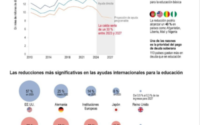 [Infografía] La Unesco advierte que la ayuda internacional para la educación podría caer un 30 % al 2027