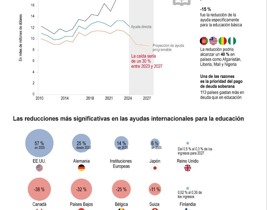 [Infografía] La Unesco advierte que la ayuda internacional para la educación podría caer un 30 % al 2027
