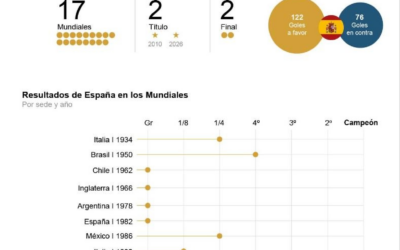 [Infografía] España ya tiene su segunda estrella de campeona del mundo
