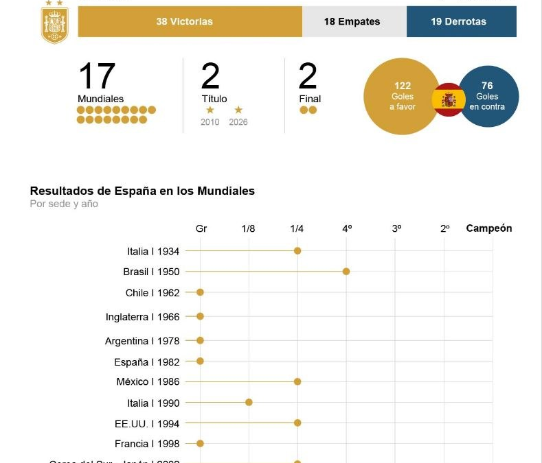 [Infografía] España ya tiene su segunda estrella de campeona del mundo