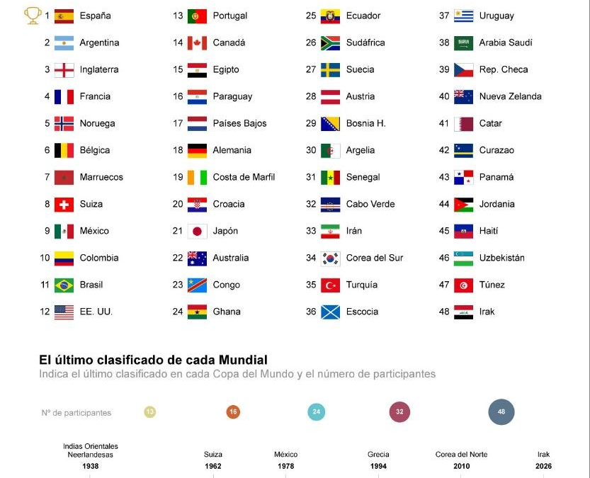 [Infografía] Ganadores y perdedores: España, campeona, Irak, último clasificado