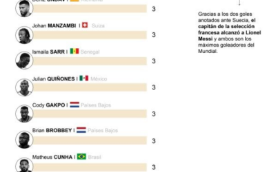 [Infografía] Messi y Mbappé lideran la tabla de goleadores del Mundial 2026