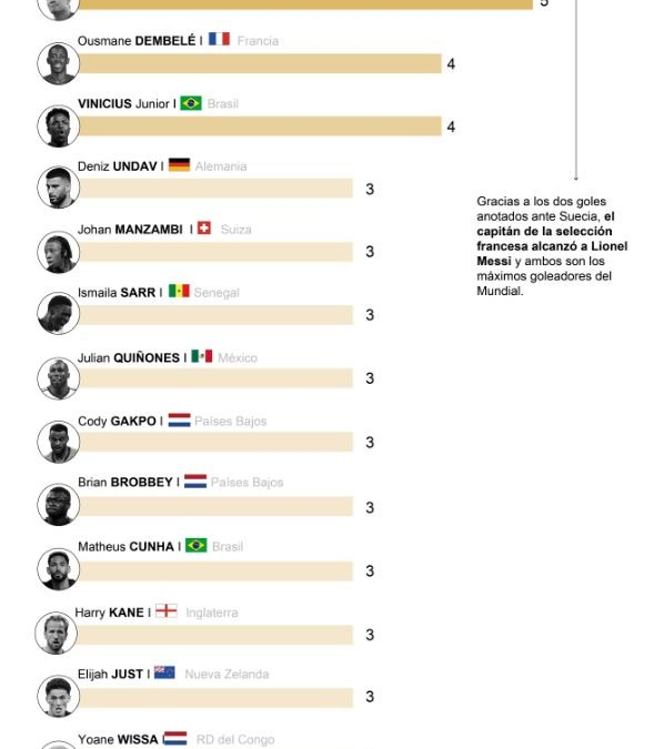 [Infografía] Messi y Mbappé lideran la tabla de goleadores del Mundial 2026