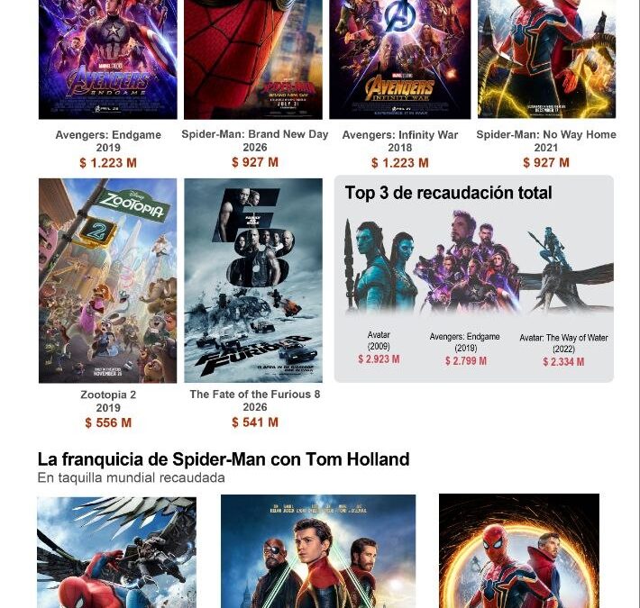 [Infografía] ‘Spider-man’ arrasa en taquilla con 927 millones de dólares, el segundo mejor estreno de la historia